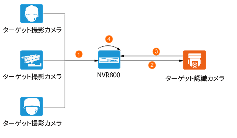 1＋N機能の構成図